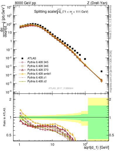 Plot of d1 in 8000 GeV pp collisions