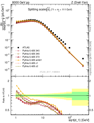 Plot of d1 in 8000 GeV pp collisions