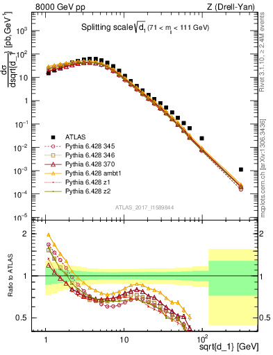 Plot of d1 in 8000 GeV pp collisions