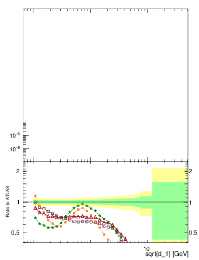 Plot of d1 in 8000 GeV pp collisions