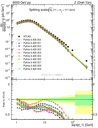 Plot of d1 in 8000 GeV pp collisions