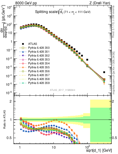 Plot of d1 in 8000 GeV pp collisions