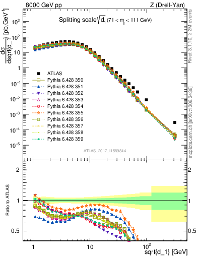 Plot of d1 in 8000 GeV pp collisions