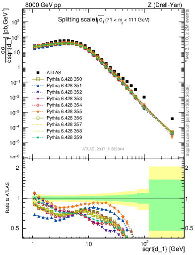 Plot of d1 in 8000 GeV pp collisions