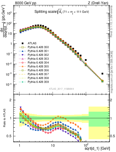 Plot of d1 in 8000 GeV pp collisions