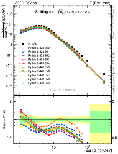 Plot of d1 in 8000 GeV pp collisions