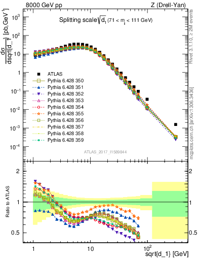 Plot of d1 in 8000 GeV pp collisions