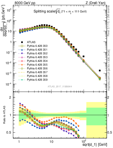 Plot of d1 in 8000 GeV pp collisions