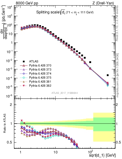 Plot of d1 in 8000 GeV pp collisions