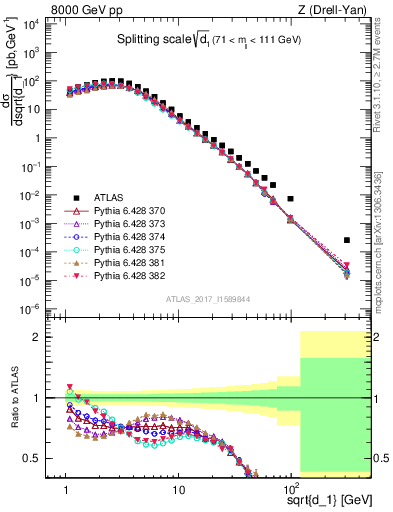 Plot of d1 in 8000 GeV pp collisions