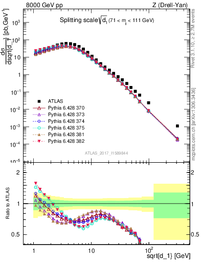 Plot of d1 in 8000 GeV pp collisions