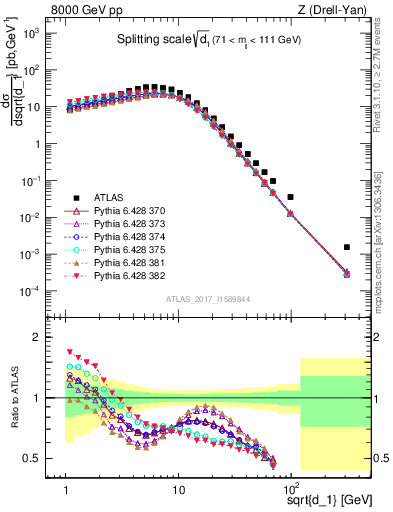 Plot of d1 in 8000 GeV pp collisions