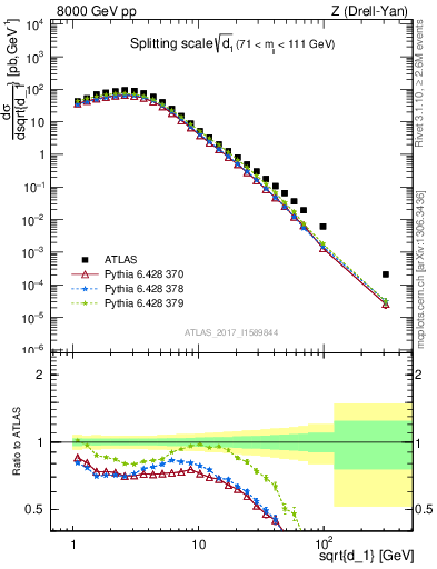 Plot of d1 in 8000 GeV pp collisions