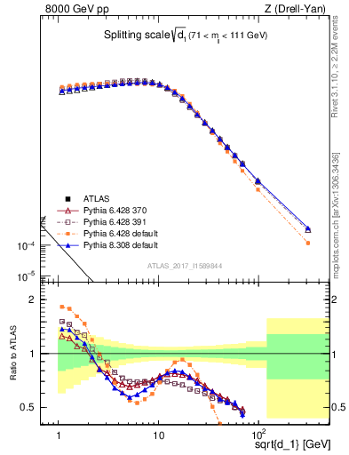 Plot of d1 in 8000 GeV pp collisions