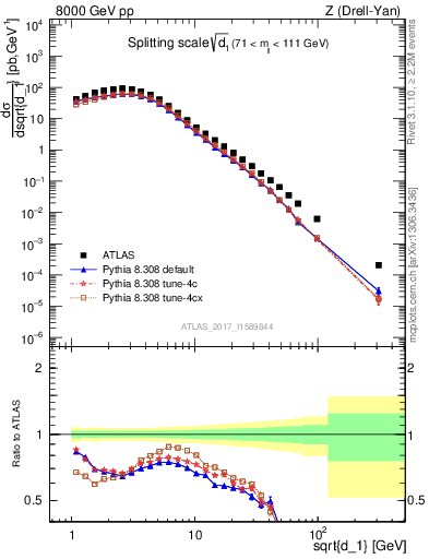Plot of d1 in 8000 GeV pp collisions