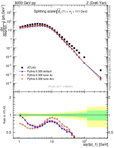 Plot of d1 in 8000 GeV pp collisions