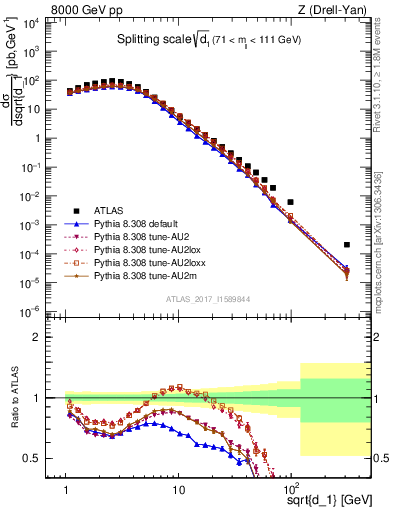 Plot of d1 in 8000 GeV pp collisions