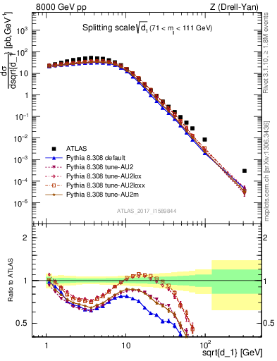 Plot of d1 in 8000 GeV pp collisions