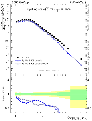 Plot of d1 in 8000 GeV pp collisions