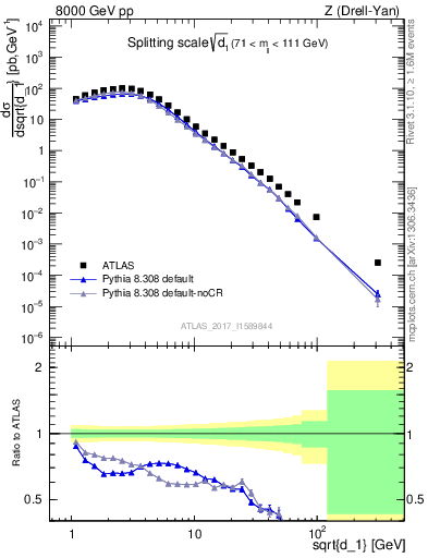 Plot of d1 in 8000 GeV pp collisions