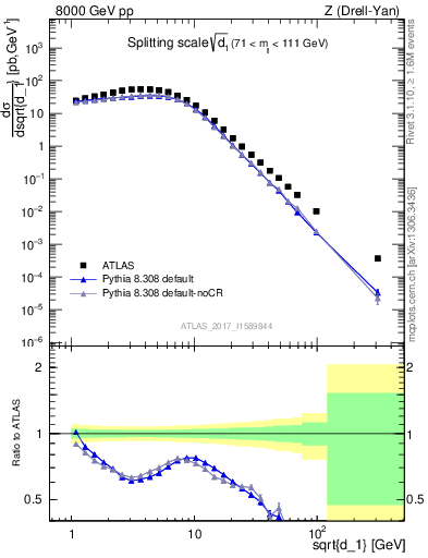 Plot of d1 in 8000 GeV pp collisions