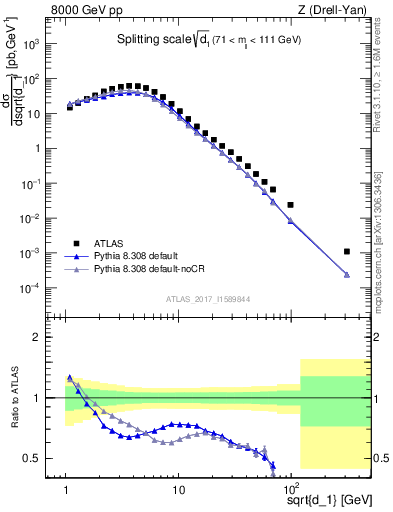 Plot of d1 in 8000 GeV pp collisions