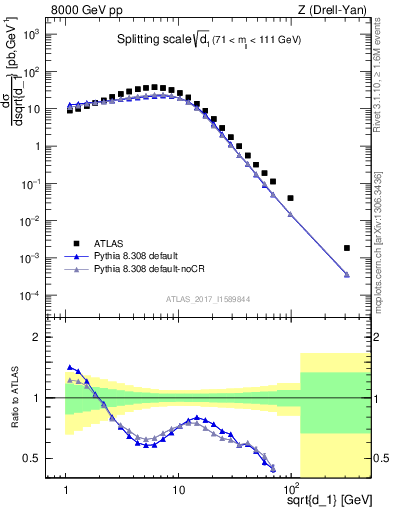 Plot of d1 in 8000 GeV pp collisions