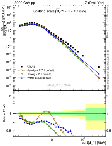 Plot of d1 in 8000 GeV pp collisions