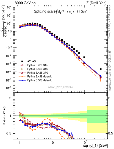 Plot of d1 in 8000 GeV pp collisions