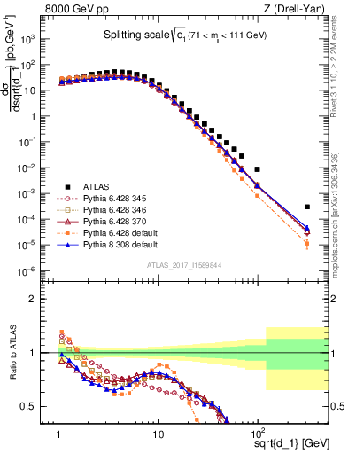 Plot of d1 in 8000 GeV pp collisions