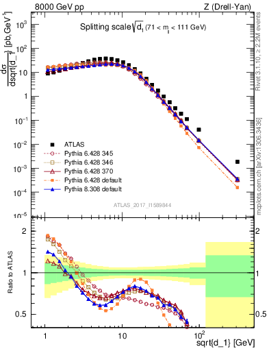 Plot of d1 in 8000 GeV pp collisions