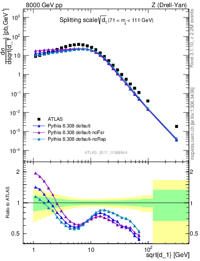 Plot of d1 in 8000 GeV pp collisions