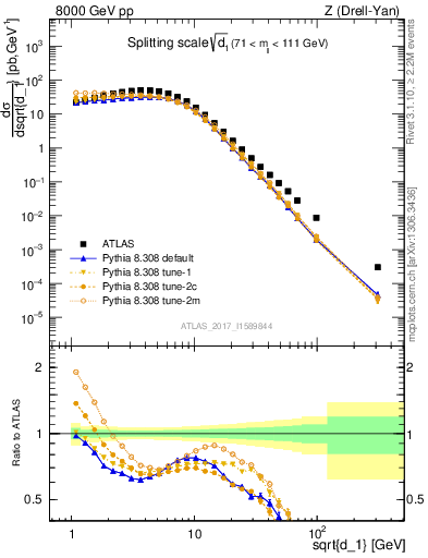 Plot of d1 in 8000 GeV pp collisions