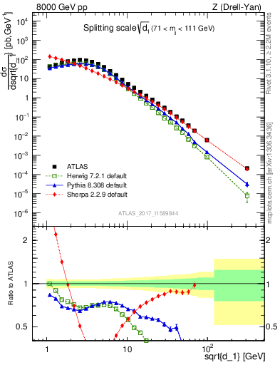 Plot of d1 in 8000 GeV pp collisions