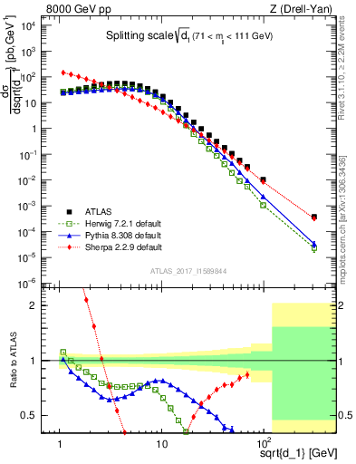 Plot of d1 in 8000 GeV pp collisions