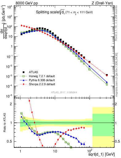 Plot of d1 in 8000 GeV pp collisions