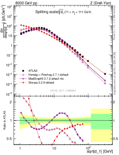 Plot of d1 in 8000 GeV pp collisions