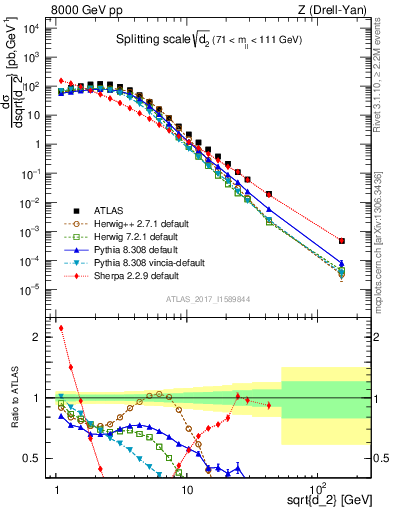 Plot of d2 in 8000 GeV pp collisions