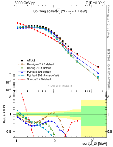 Plot of d2 in 8000 GeV pp collisions