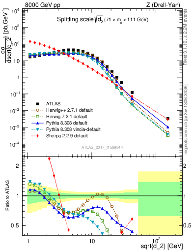 Plot of d2 in 8000 GeV pp collisions