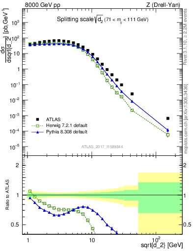 Plot of d2 in 8000 GeV pp collisions