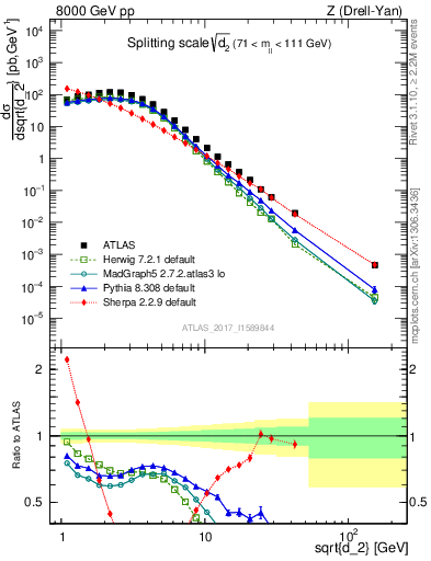 Plot of d2 in 8000 GeV pp collisions