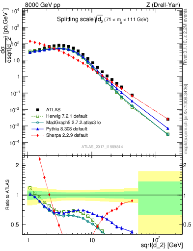 Plot of d2 in 8000 GeV pp collisions