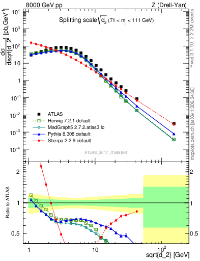Plot of d2 in 8000 GeV pp collisions
