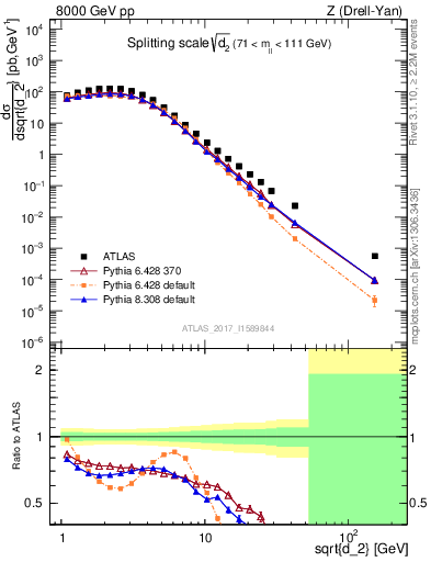Plot of d2 in 8000 GeV pp collisions