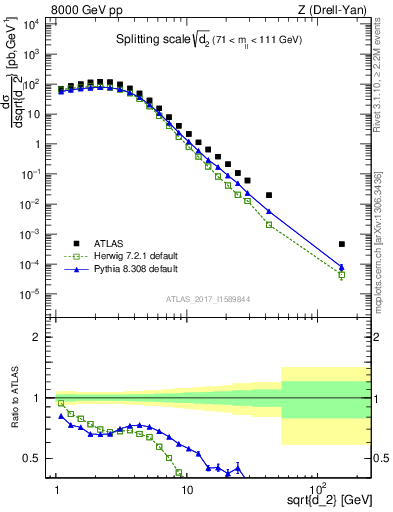 Plot of d2 in 8000 GeV pp collisions