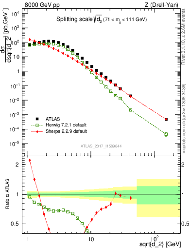 Plot of d2 in 8000 GeV pp collisions