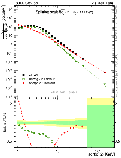 Plot of d2 in 8000 GeV pp collisions