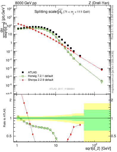 Plot of d2 in 8000 GeV pp collisions