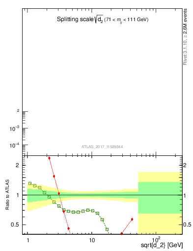 Plot of d2 in 8000 GeV pp collisions